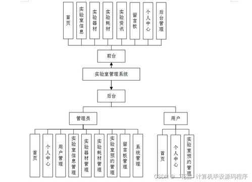 Java计算机毕业设计实验室管理系统的程序设计与部署