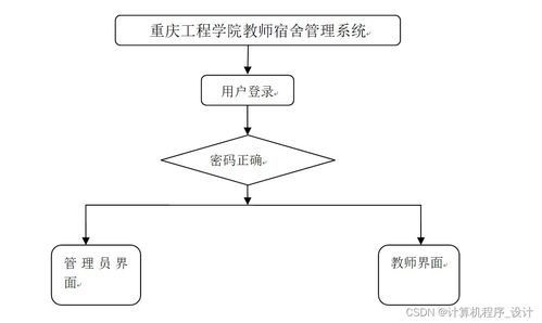 基于SSM框架的重庆工程学院教师宿舍管理系统设计与实现