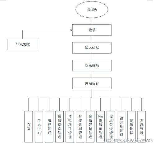 基于SpringBoot的健康管理系统设计与实现