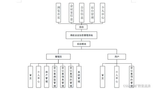 计算机毕业设计SSM高校会议信息管理系统的设计与实现