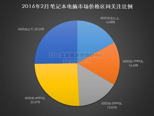 4000元至4999元价位产品备受青睐 计算机系统服务的价值再定义